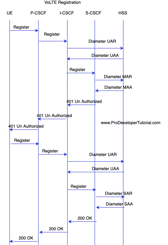 LTE Call Flow Diagram