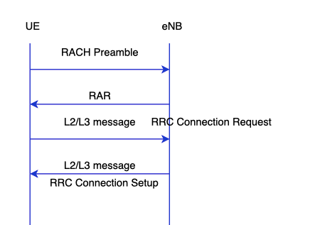 LTE MAC: Random Access Procedure and RACH - ProDeveloperTutorial.com