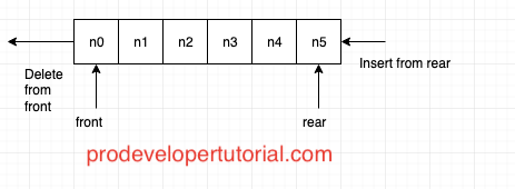 Queue Data Structure 