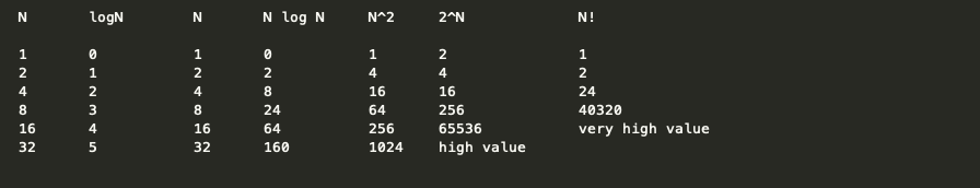 Asymptotic Notations