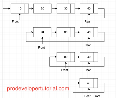 of Circular Queue using Linked List 