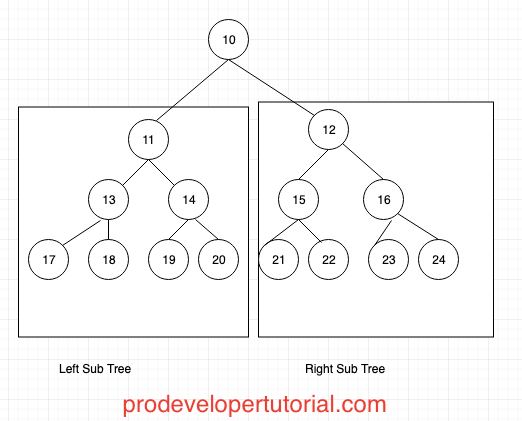 Depth first traversal.