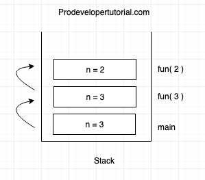  Stack Frame: