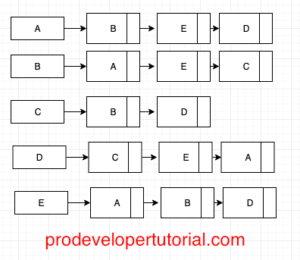 Graph data structure tutorial 3. Graph Representation Adjacency List ...