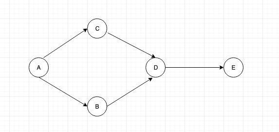 Graph Traversal