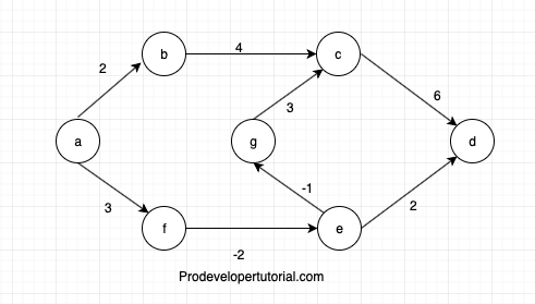 Bellman Ford algorithm 