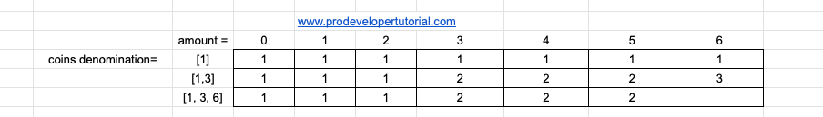 Total number of ways to get denomination of coins.