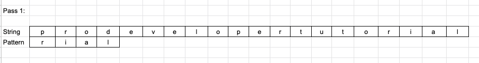 Brute force approach with an example