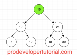 Binary Search Tree.