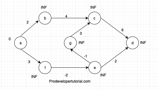 Bellman Ford algorithm 