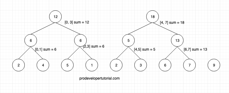 Segment Trees