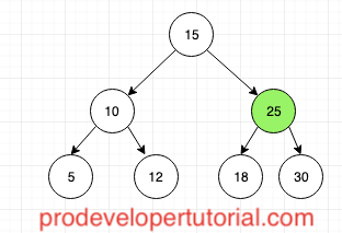 Binary Search Tree.