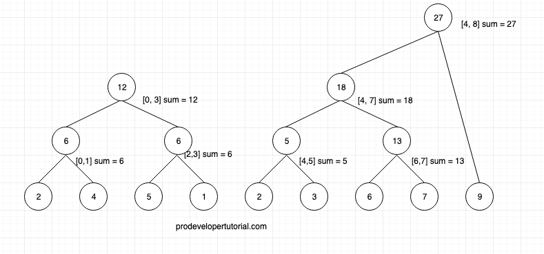 Segment Trees