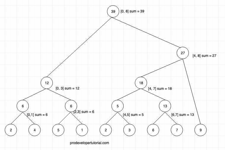 Segment Trees