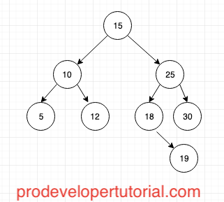 Binary Search Tree.