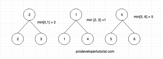 Segment Trees