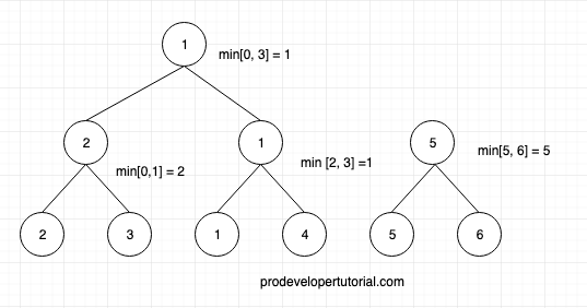 Segment Trees