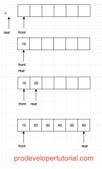 Queue Data Structure 