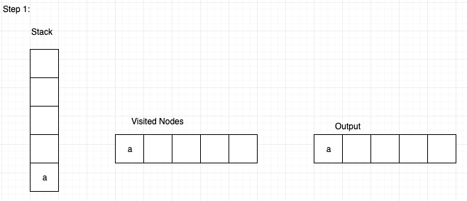 DFS graph traversal using Stack: