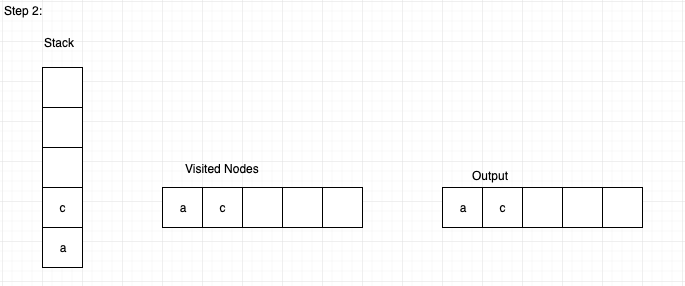 DFS graph traversal using Stack: