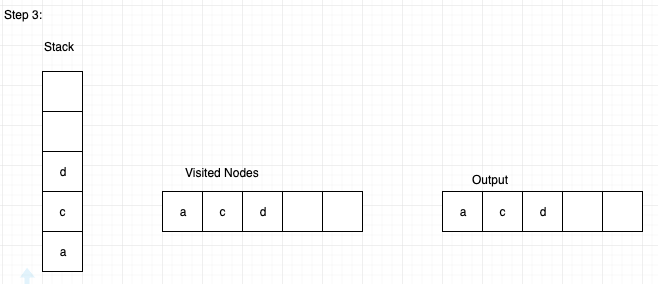 DFS graph traversal using Stack: