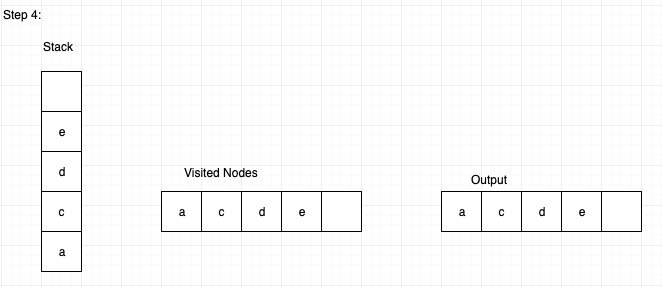 DFS graph traversal using Stack: