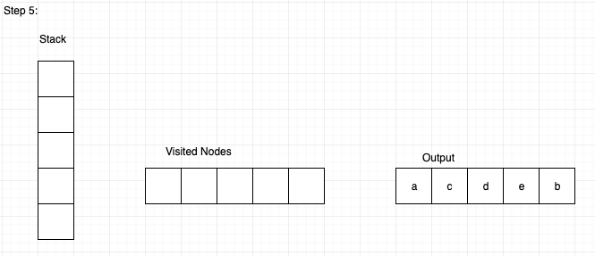 DFS graph traversal using Stack: