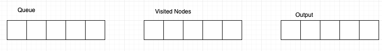 BFS graph traversal using Queue: