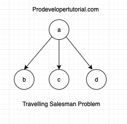 Travelling salesman problem 