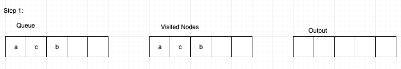 BFS graph traversal using Queue: