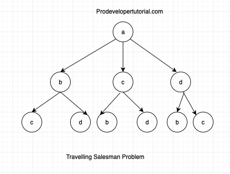 Travelling salesman problem 