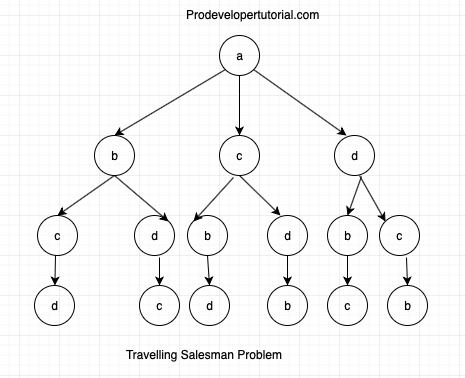 Travelling salesman problem 