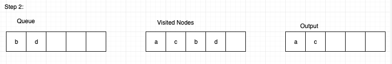 BFS graph traversal using Queue: