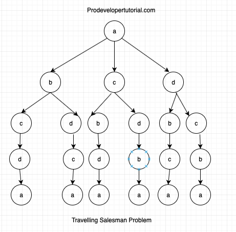 Travelling salesman problem 