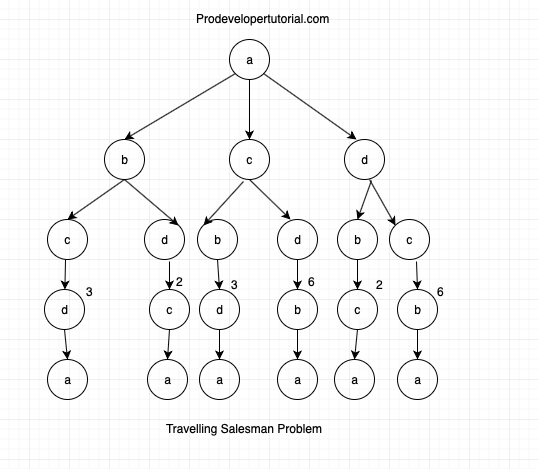 Travelling salesman problem 