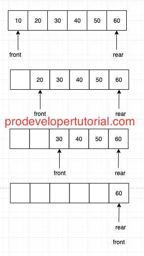 Queue Data Structure 