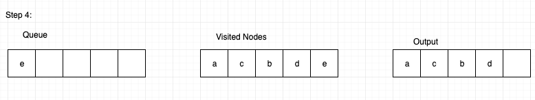 BFS graph traversal using Queue: