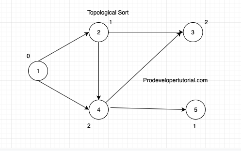 topological_sort