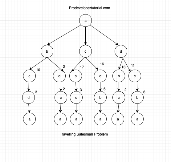 Travelling salesman problem 