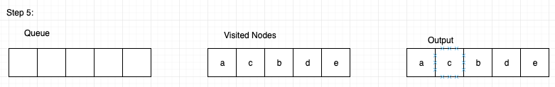 BFS graph traversal using Queue: