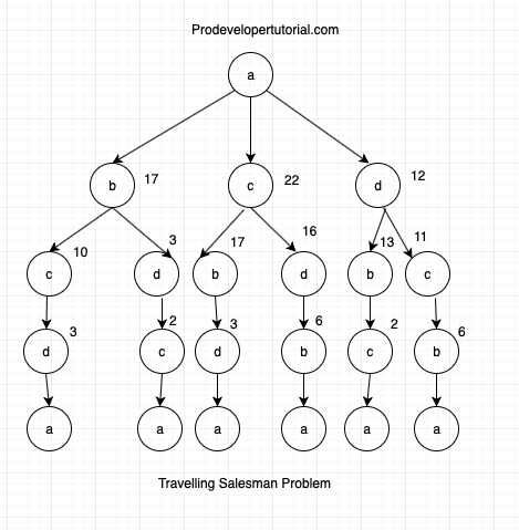 Travelling salesman problem 