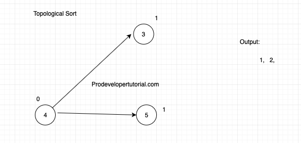 topological_sort