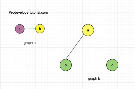 Graph colouring problem