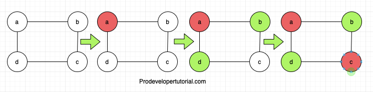 Graph colouring problem