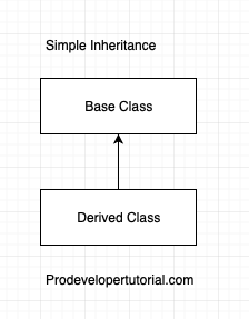 Single Inheritance