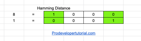 hamming_distance