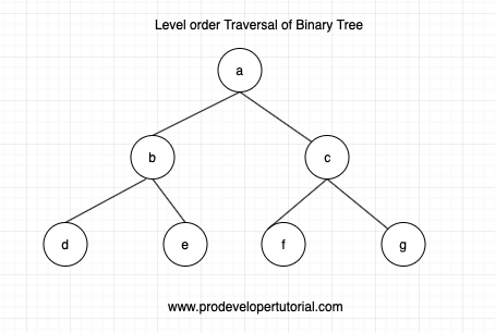 level_order_traversal