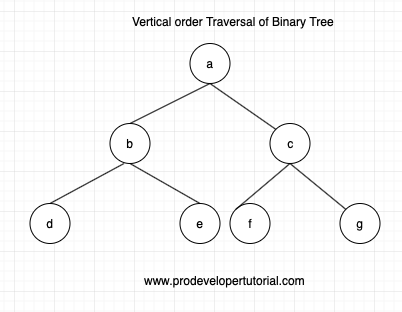 vertical_order_traversal