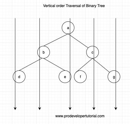 vertical_order_traversal