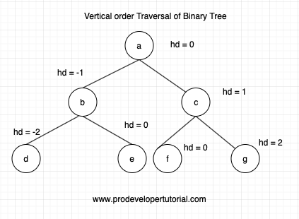 vertical_order_traversal